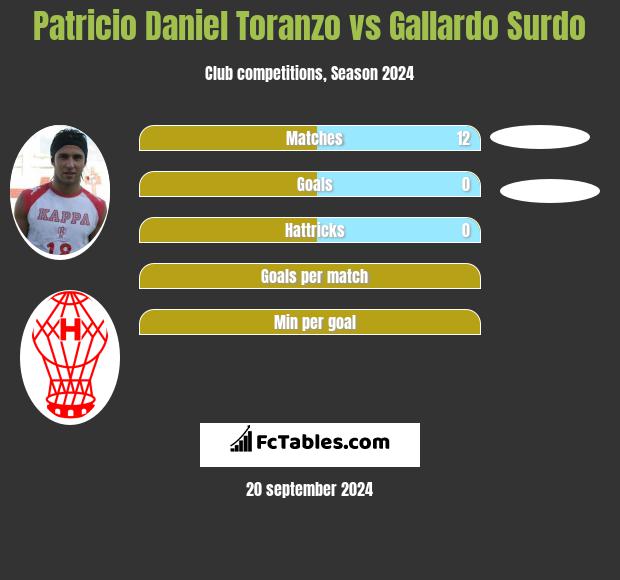 Patricio Daniel Toranzo vs Gallardo Surdo h2h player stats