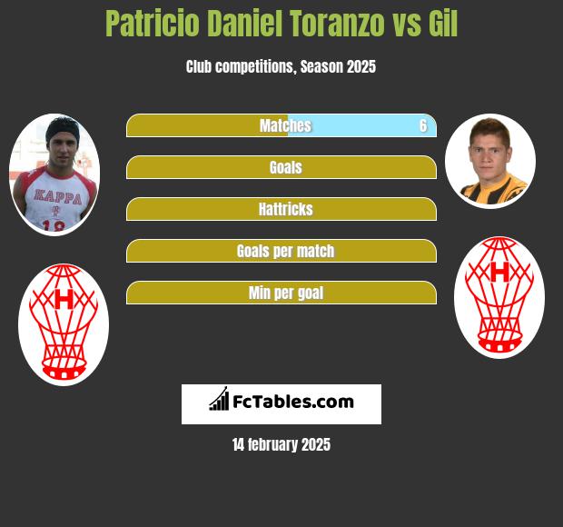 Patricio Daniel Toranzo vs Gil h2h player stats