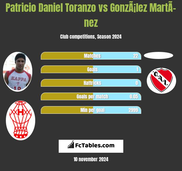 Patricio Daniel Toranzo vs GonzÃ¡lez MartÃ­nez h2h player stats