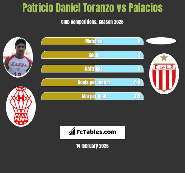 Patricio Daniel Toranzo vs Palacios h2h player stats