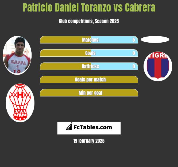 Patricio Daniel Toranzo vs Cabrera h2h player stats