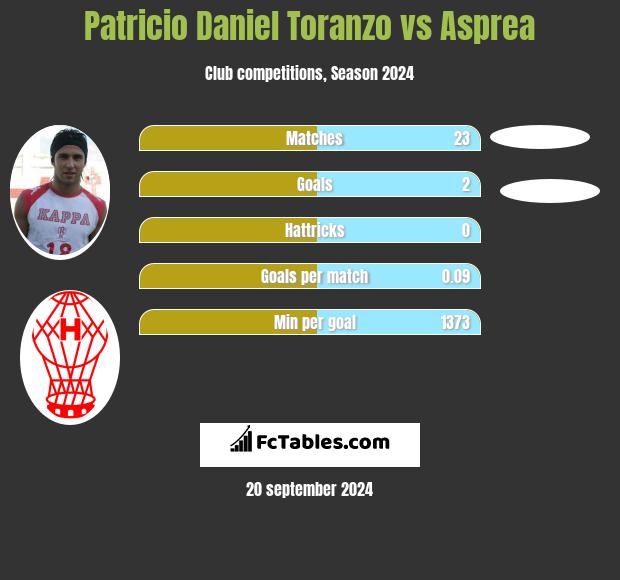 Patricio Daniel Toranzo vs Asprea h2h player stats