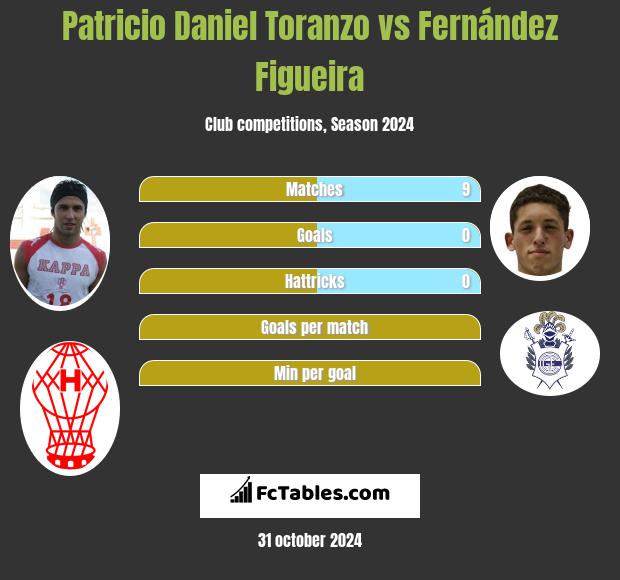 Patricio Daniel Toranzo vs Fernández Figueira h2h player stats