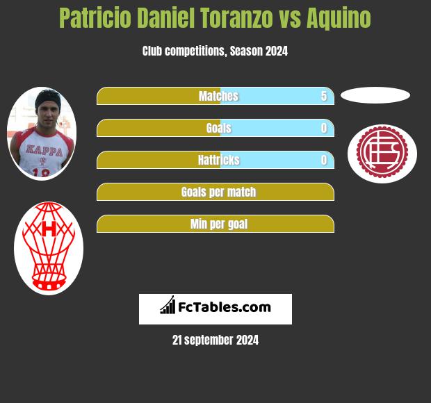 Patricio Daniel Toranzo vs Aquino h2h player stats