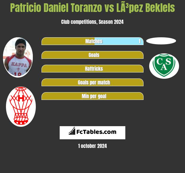 Patricio Daniel Toranzo vs LÃ³pez Beklels h2h player stats