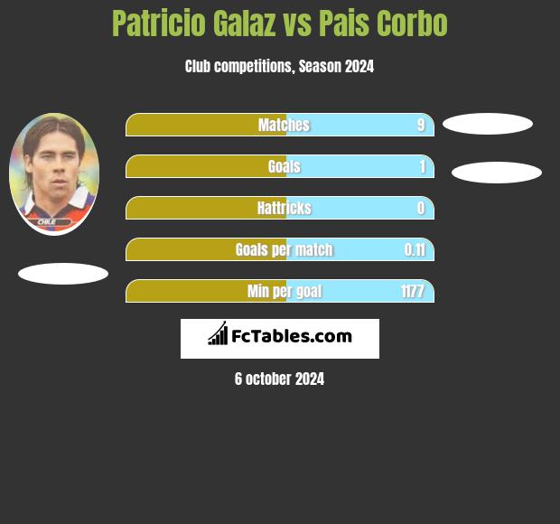 Patricio Galaz vs Pais Corbo h2h player stats