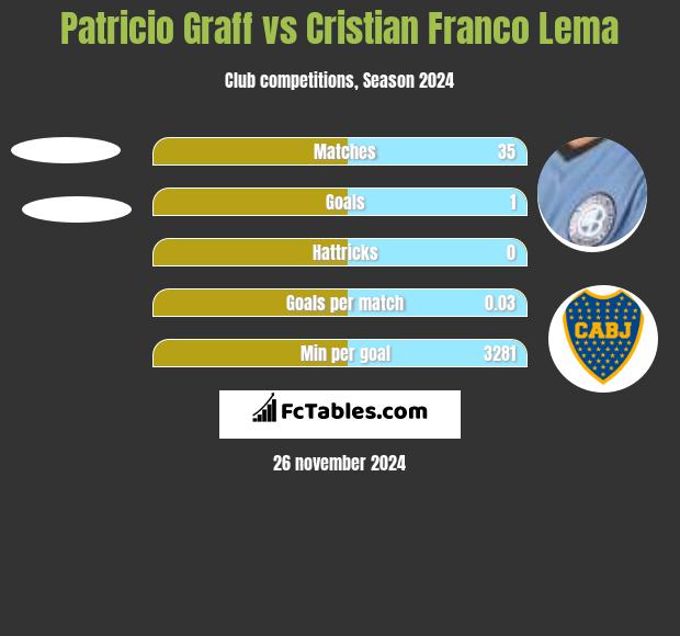 Patricio Graff vs Cristian Franco Lema h2h player stats