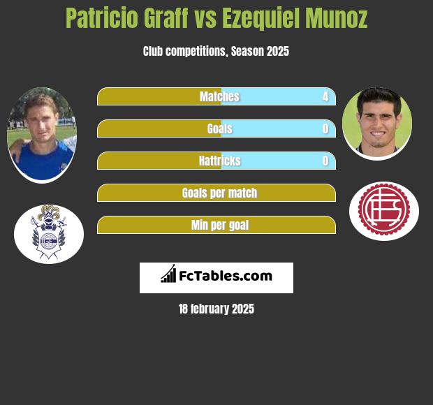 Patricio Graff vs Ezequiel Munoz h2h player stats