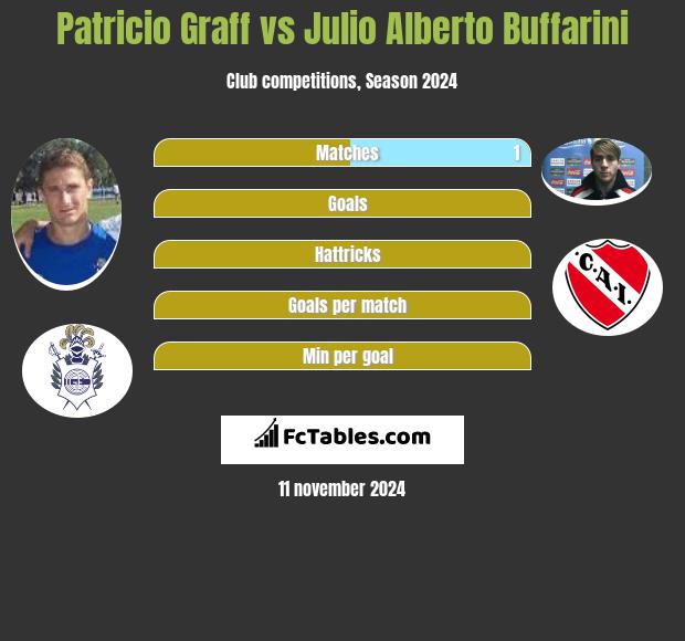 Patricio Graff vs Julio Alberto Buffarini h2h player stats