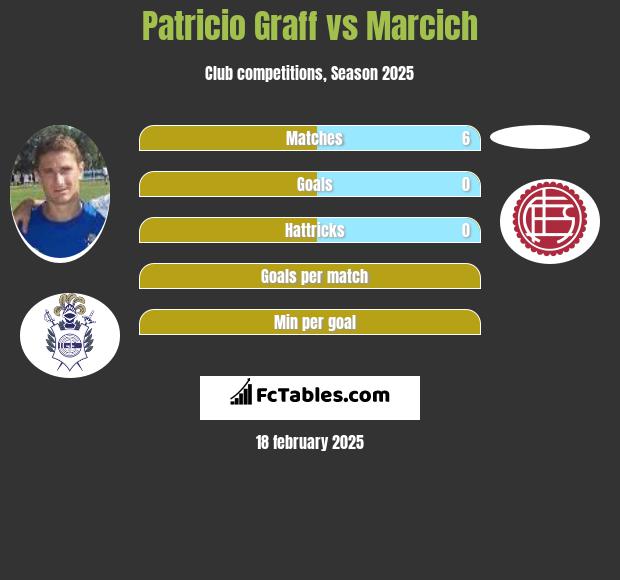 Patricio Graff vs Marcich h2h player stats