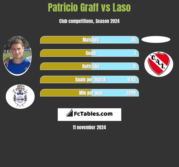 Patricio Graff vs Laso h2h player stats