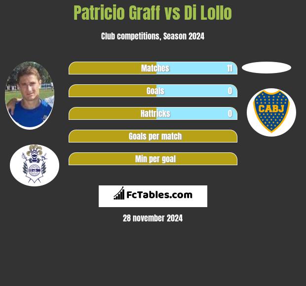 Patricio Graff vs Di Lollo h2h player stats