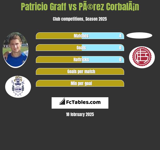 Patricio Graff vs PÃ©rez CorbalÃ¡n h2h player stats