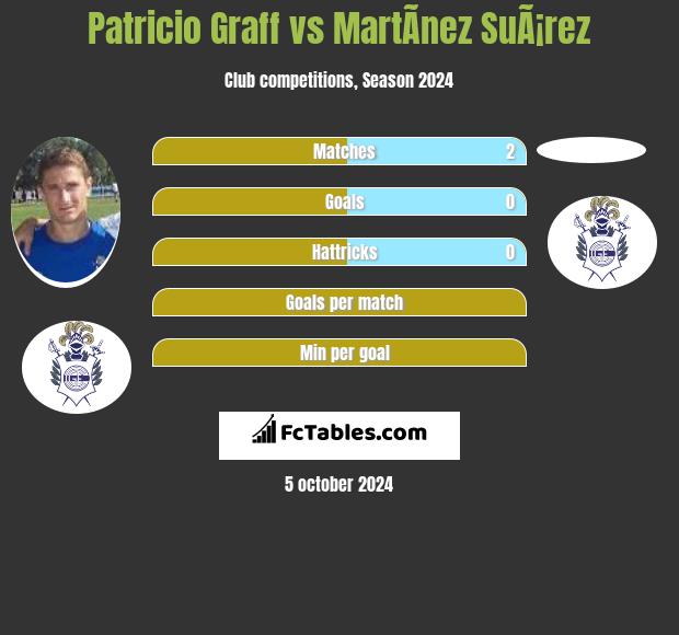 Patricio Graff vs MartÃ­nez SuÃ¡rez h2h player stats