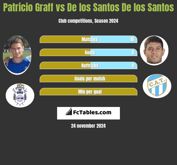 Patricio Graff vs De los Santos De los Santos h2h player stats