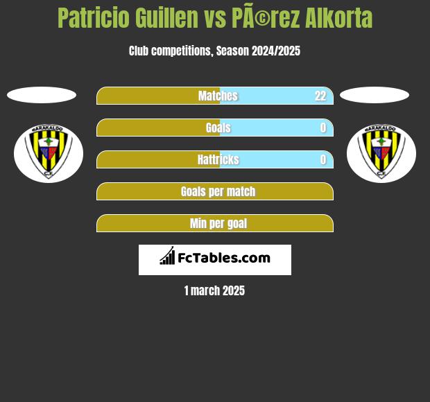 Patricio Guillen vs PÃ©rez Alkorta h2h player stats