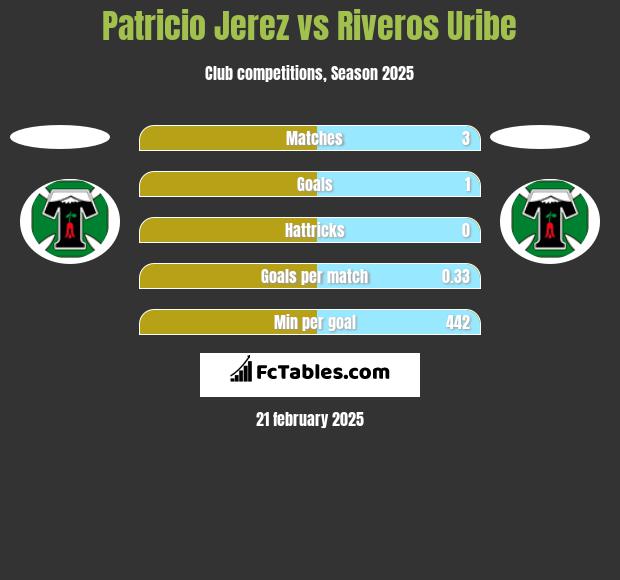 Patricio Jerez vs Riveros Uribe h2h player stats