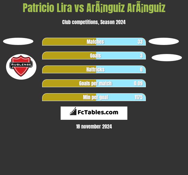 Patricio Lira vs ArÃ¡nguiz ArÃ¡nguiz h2h player stats