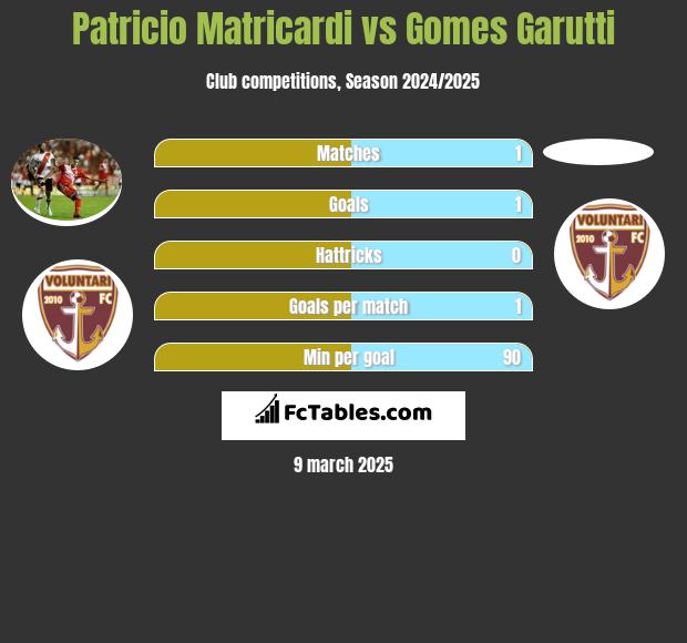 Patricio Matricardi vs Gomes Garutti h2h player stats