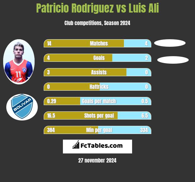 Patricio Rodriguez vs Luis Ali h2h player stats