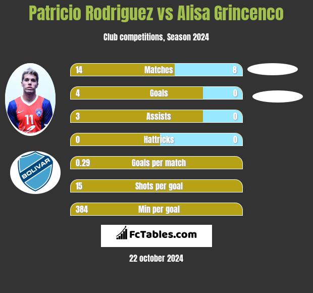 Patricio Rodriguez vs Alisa Grincenco h2h player stats