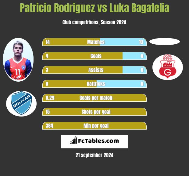 Patricio Rodriguez vs Luka Bagatelia h2h player stats