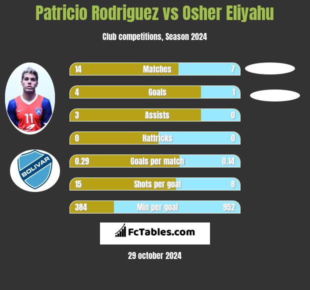 Patricio Rodriguez vs Osher Eliyahu h2h player stats