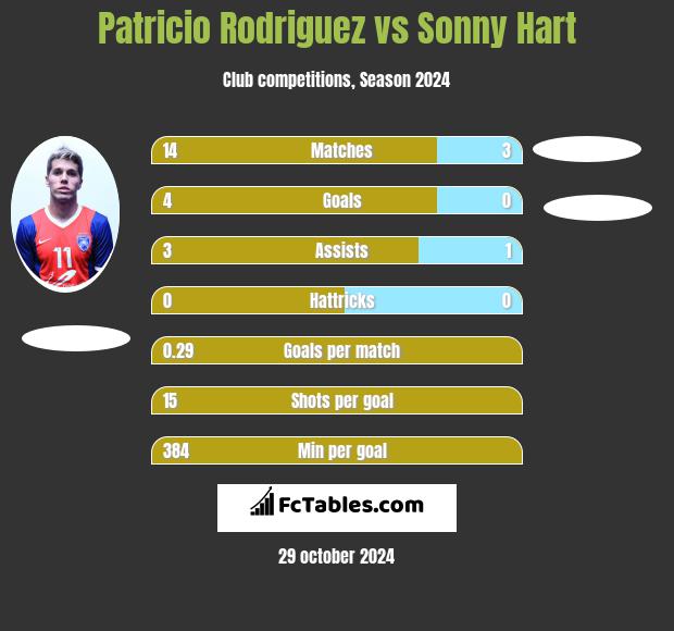 Patricio Rodriguez vs Sonny Hart h2h player stats