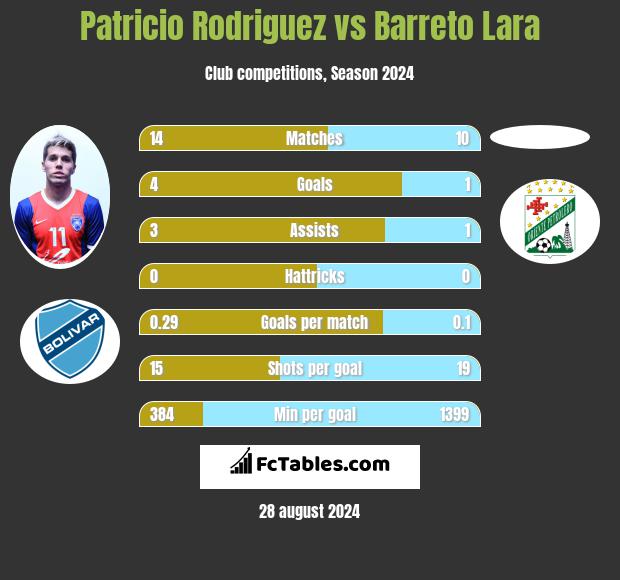 Patricio Rodriguez vs Barreto Lara h2h player stats