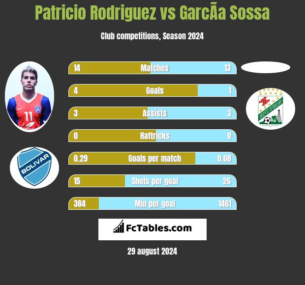 Patricio Rodriguez vs GarcÃ­a Sossa h2h player stats