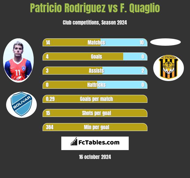 Patricio Rodriguez vs F. Quaglio h2h player stats