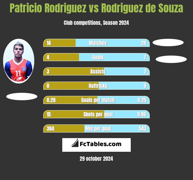 Patricio Rodriguez vs Rodriguez de Souza h2h player stats