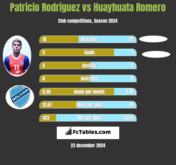 Patricio Rodriguez vs Huayhuata Romero h2h player stats