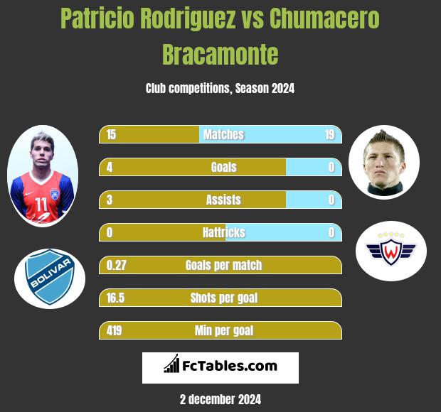 Patricio Rodriguez vs Chumacero Bracamonte h2h player stats