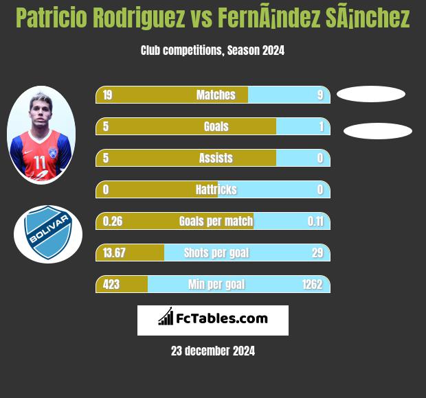 Patricio Rodriguez vs FernÃ¡ndez SÃ¡nchez h2h player stats