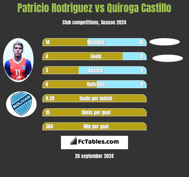 Patricio Rodriguez vs Quiroga Castillo h2h player stats