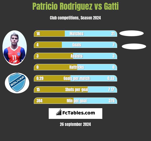 Patricio Rodriguez vs Gatti h2h player stats