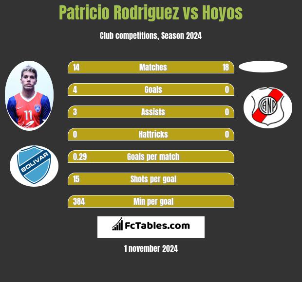 Patricio Rodriguez vs Hoyos h2h player stats