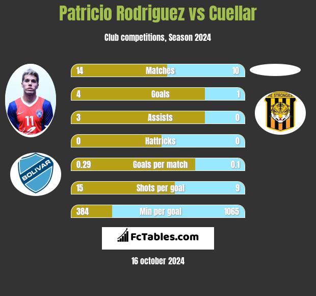 Patricio Rodriguez vs Cuellar h2h player stats