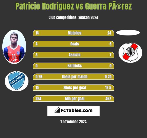 Patricio Rodriguez vs Guerra PÃ©rez h2h player stats