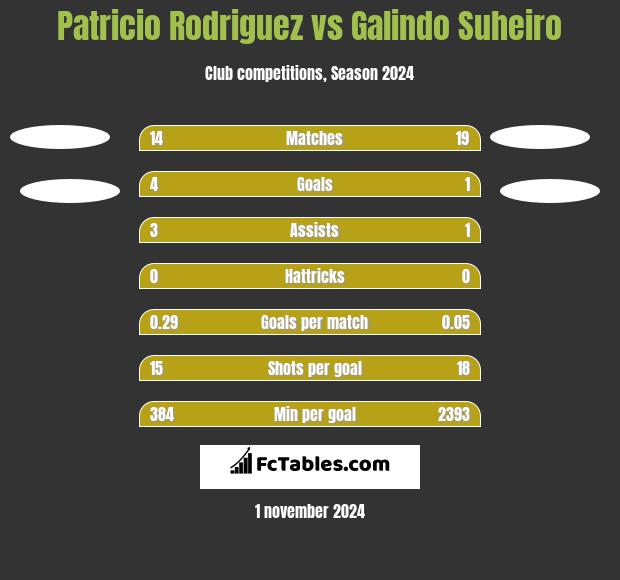 Patricio Rodriguez vs Galindo Suheiro h2h player stats