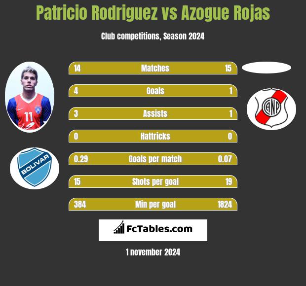 Patricio Rodriguez vs Azogue Rojas h2h player stats