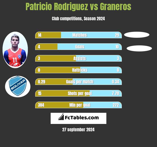 Patricio Rodriguez vs Graneros h2h player stats