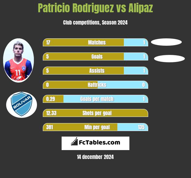 Patricio Rodriguez vs Alipaz h2h player stats