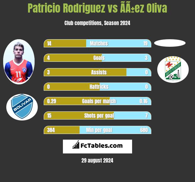 Patricio Rodriguez vs ÃÃ±ez Oliva h2h player stats