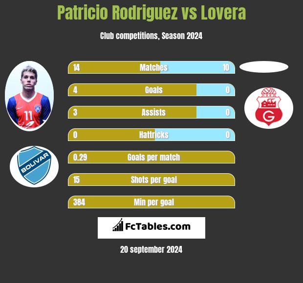 Patricio Rodriguez vs Lovera h2h player stats