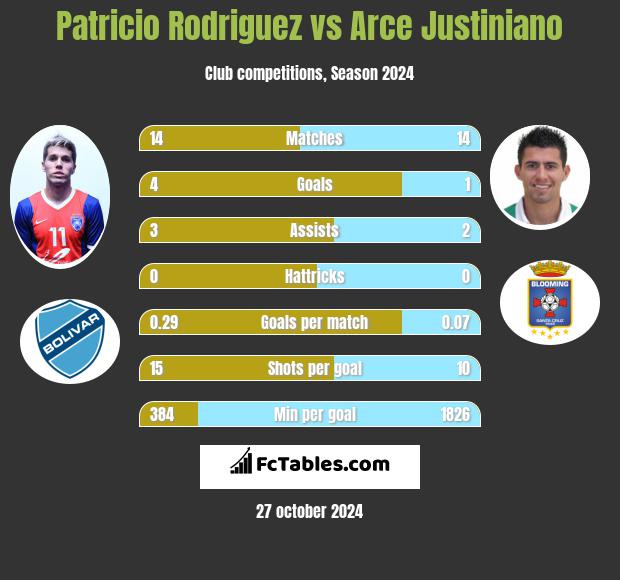 Patricio Rodriguez vs Arce Justiniano h2h player stats