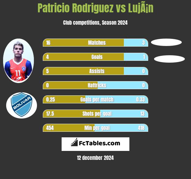 Patricio Rodriguez vs LujÃ¡n h2h player stats