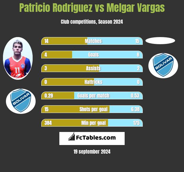 Patricio Rodriguez vs Melgar Vargas h2h player stats