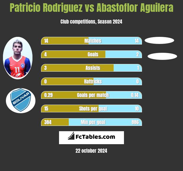 Patricio Rodriguez vs Abastoflor Aguilera h2h player stats